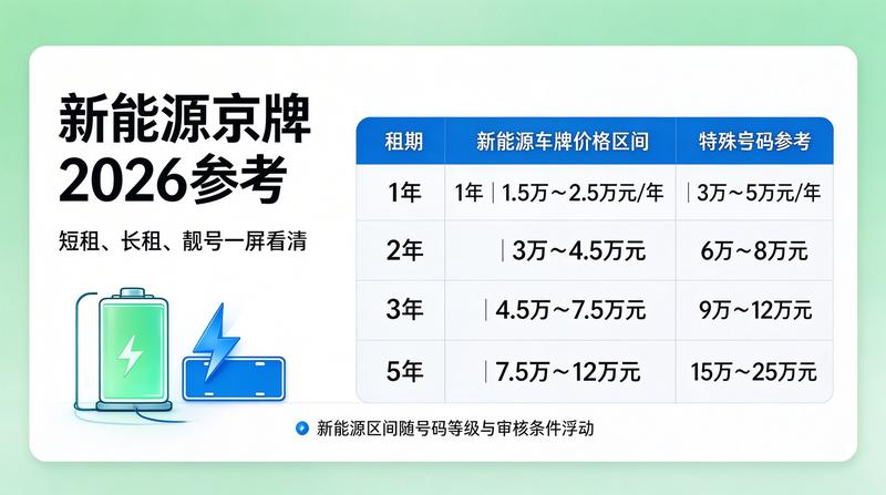新能源汽车牌照租赁优势